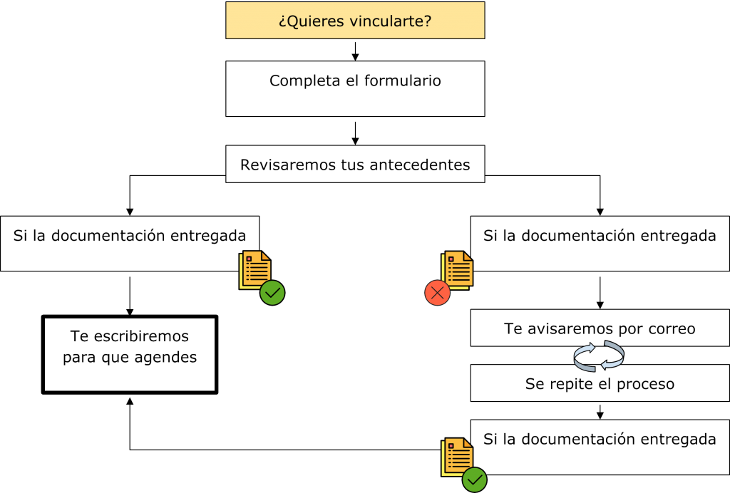 Diagrama o mapa conceptual del paso a paso de la vinculación al departamento.